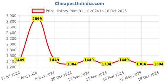 tatacliq.com Parx Dark Blue Tapered Fit Lightly Washed Jeans parx Price History Graph from 31 Jul 2024 to 17 Oct 2025