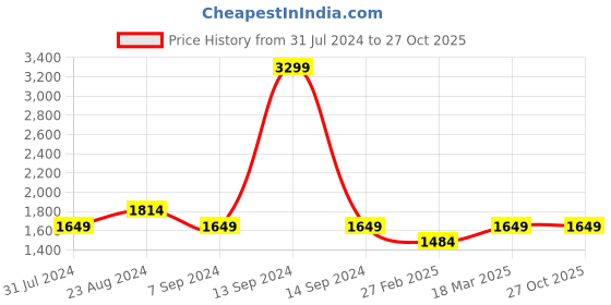 tatacliq.com Parx Dark Blue Tapered Fit Lightly Washed Jeans parx Price History Graph from 31 Jul 2024 to 27 Oct 2025