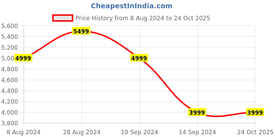 tatacliq.com Parx Dark Brown Notch Lapel Textured 2-Piece Suit parx Price History Graph from 8 Aug 2024 to 24 Oct 2025