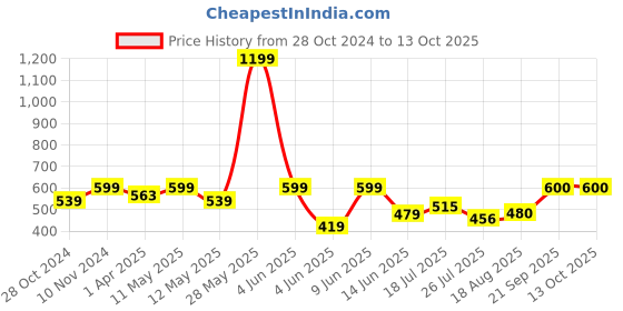 tatacliq.com Parx Dark Grey Regular Fit Printed Crew T-Shirt parx Price History Graph from 28 Oct 2024 to 13 Oct 2025