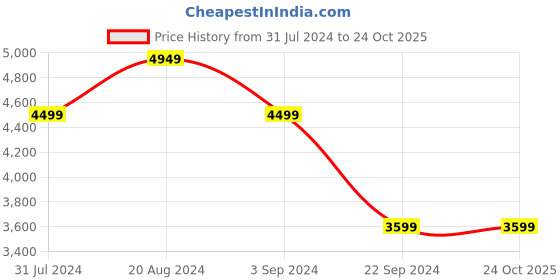 tatacliq.com Parx Dark Grey Regular Fit Two Piece Suit parx Price History Graph from 31 Jul 2024 to 23 Oct 2025