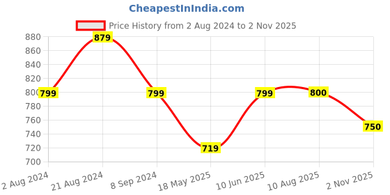 tatacliq.com Parx Dark Navy Regular Fit Crew T-Shirt parx Price History Graph from 2 Aug 2024 to 2 Nov 2025