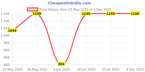 tatacliq.com Parx Dark Red Slim Fit Checks Shirt parx Price History Graph from 23 May 2025 to 4 Dec 2025