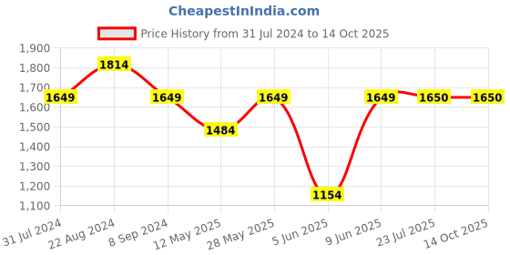 tatacliq.com Parx Fancy Blue Slim Fit Jeans parx Price History Graph from 31 Jul 2024 to 14 Oct 2025