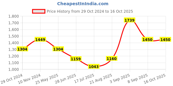 tatacliq.com Parx Fancy Blue Slim Fit Jeans parx Price History Graph from 29 Oct 2024 to 16 Oct 2025