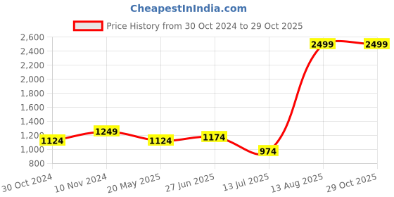 tatacliq.com Parx Green & White Slim Fit Colour Block Shirt parx Price History Graph from 30 Oct 2024 to 28 Oct 2025