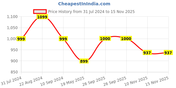 tatacliq.com Parx Green & White Slim Fit Printed Shirt parx Price History Graph from 31 Jul 2024 to 14 Nov 2025