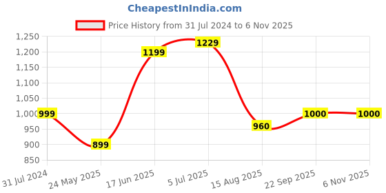 tatacliq.com Parx Green Cotton Classic Fit Printed Shirts parx Price History Graph from 31 Jul 2024 to 6 Nov 2025