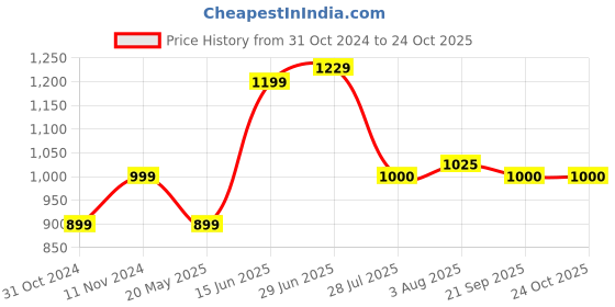 tatacliq.com Parx Green Cotton Classic Fit Printed Shirts parx Price History Graph from 31 Oct 2024 to 23 Oct 2025