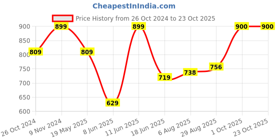 tatacliq.com Parx Green Cotton Regular Fit Printed Polo T-Shirt parx Price History Graph from 26 Oct 2024 to 23 Oct 2025