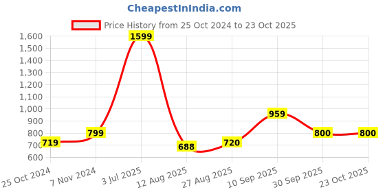 tatacliq.com Parx Green Cotton Regular Fit Printed Polo T-Shirt parx Price History Graph from 25 Oct 2024 to 23 Oct 2025