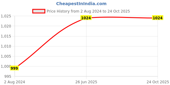 tatacliq.com Parx Green Cotton Slim Fit Checks Shirt parx Price History Graph from 2 Aug 2024 to 23 Oct 2025