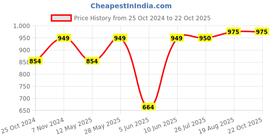 tatacliq.com Parx Green Cotton Slim Fit Checks Shirts parx Price History Graph from 25 Oct 2024 to 21 Oct 2025
