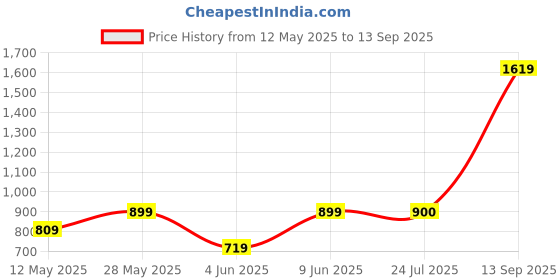 tatacliq.com Parx Green Cotton Slim Fit Printed Shirt parx Price History Graph from 12 May 2025 to 13 Sep 2025