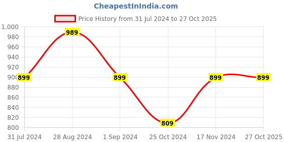 tatacliq.com Parx Green Cotton Slim Fit Striped Shirt parx Price History Graph from 31 Jul 2024 to 27 Oct 2025