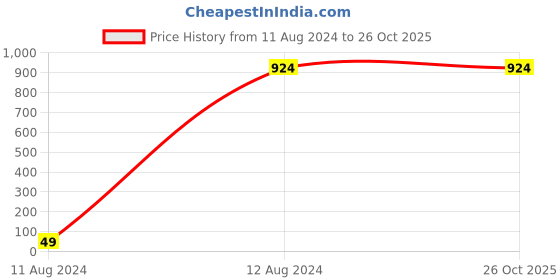 tatacliq.com Parx Green Cotton Slim Fit Striped Shirt parx Price History Graph from 11 Aug 2024 to 26 Oct 2025