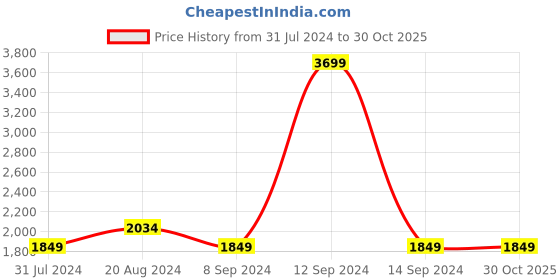 tatacliq.com Parx Green Regular Fit Hooded Jacket parx Price History Graph from 31 Jul 2024 to 30 Oct 2025