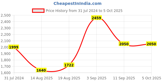 tatacliq.com Parx Green Regular Fit Jacket parx Price History Graph from 31 Jul 2024 to 5 Oct 2025