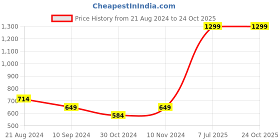 tatacliq.com Parx Green Regular Fit Polo T-Shirt parx Price History Graph from 21 Aug 2024 to 23 Oct 2025