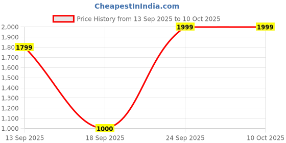 tatacliq.com Parx Green Regular Fit Printed Sweatshirt parx Price History Graph from 13 Sep 2025 to 9 Oct 2025