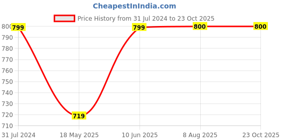 tatacliq.com Parx Green Regular Fit Printed T-Shirt parx Price History Graph from 31 Jul 2024 to 22 Oct 2025