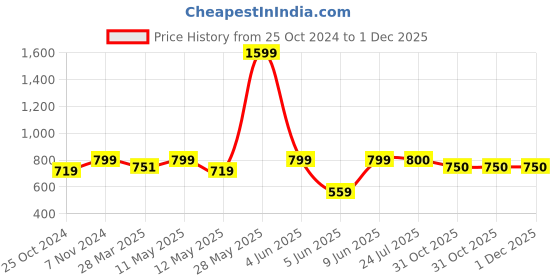 tatacliq.com Parx Green Regular Fit Printed T-Shirt parx Price History Graph from 25 Oct 2024 to 1 Dec 2025
