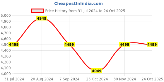 tatacliq.com Parx Green Regular Fit Self Pattern Two Piece Suit parx Price History Graph from 31 Jul 2024 to 23 Oct 2025