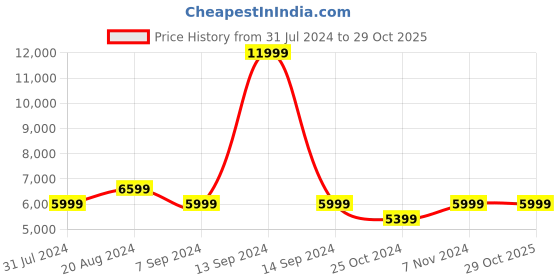 tatacliq.com Parx Green Regular Fit Self Pattern Two Piece Suit parx Price History Graph from 31 Jul 2024 to 28 Oct 2025