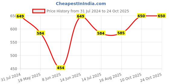 tatacliq.com Parx Green Regular Fit Striped Polo T-Shirt parx Price History Graph from 31 Jul 2024 to 23 Oct 2025