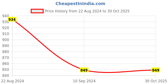 tatacliq.com Parx Green Regular Fit Sweatshirts parx Price History Graph from 22 Aug 2024 to 30 Oct 2025