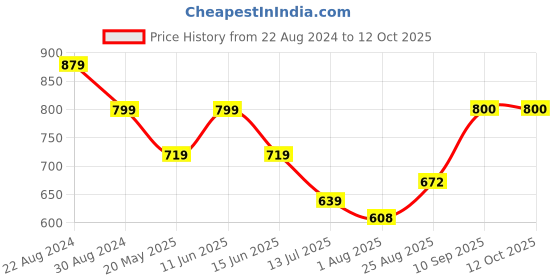 tatacliq.com Parx Green Regular Fit Texture Shorts parx Price History Graph from 22 Aug 2024 to 11 Oct 2025