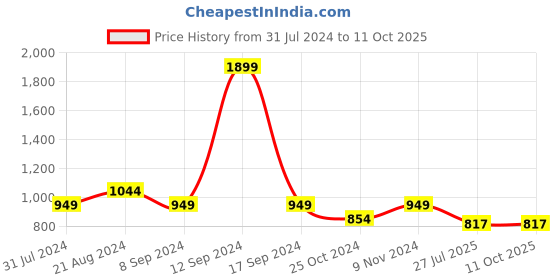 tatacliq.com Parx Green Regular Fit Trackpants parx Price History Graph from 31 Jul 2024 to 11 Oct 2025