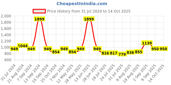 tatacliq.com Parx Green Regular Fit Trackpants parx Price History Graph from 31 Jul 2024 to 14 Oct 2025