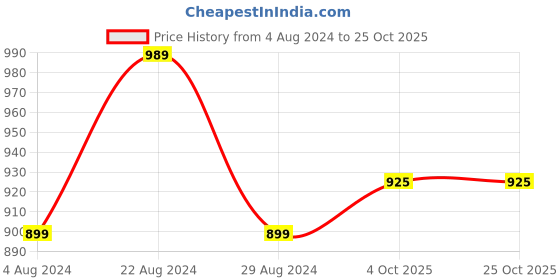 tatacliq.com Parx Green Slim Fit Checks Shirt parx Price History Graph from 4 Aug 2024 to 25 Oct 2025