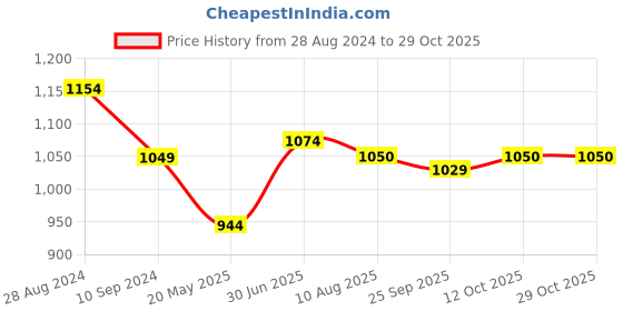 tatacliq.com Parx Green Slim Fit Printed Shirt parx Price History Graph from 28 Aug 2024 to 28 Oct 2025