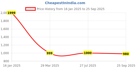 tatacliq.com Parx Green Slim Fit Printed Shirt parx Price History Graph from 16 Jan 2025 to 25 Sep 2025