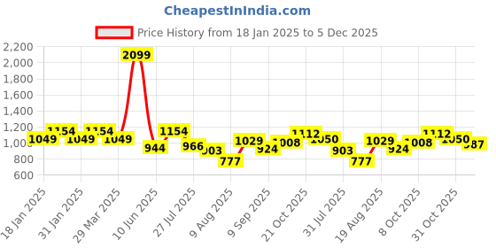 tatacliq.com Parx Green Slim Fit Printed Shirts parx Price History Graph from 18 Jan 2025 to 5 Dec 2025