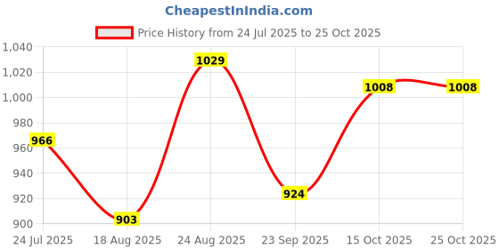 tatacliq.com Parx Green Slim Fit Printed Shirts parx Price History Graph from 24 Jul 2025 to 24 Oct 2025