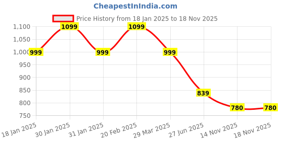 tatacliq.com Parx Green Slim Fit Shirts parx Price History Graph from 18 Jan 2025 to 17 Nov 2025