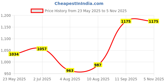 tatacliq.com Parx Grey & Black Cotton Slim Fit Colour Block Shirt parx Price History Graph from 23 May 2025 to 3 Nov 2025
