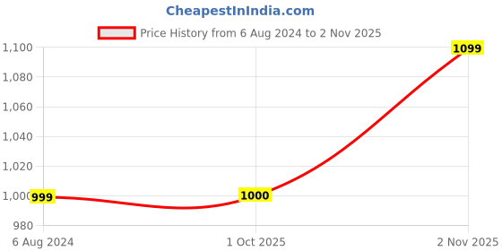 tatacliq.com Parx Grey & Black Regular Fit Colour Block Sweatshirt parx Price History Graph from 6 Aug 2024 to 2 Nov 2025