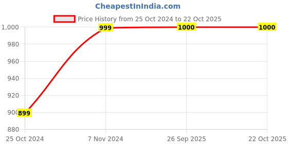 tatacliq.com Parx Grey & Black Regular Fit Colour Block Sweatshirt parx Price History Graph from 25 Oct 2024 to 21 Oct 2025