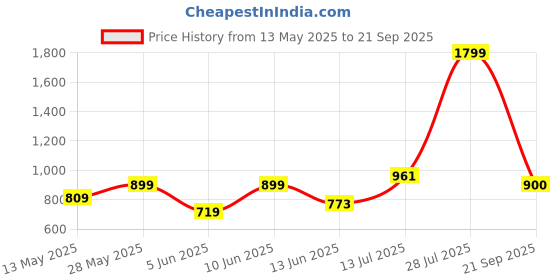 tatacliq.com Parx Grey Cotton Slim Fit Printed Shirt parx Price History Graph from 13 May 2025 to 21 Sep 2025