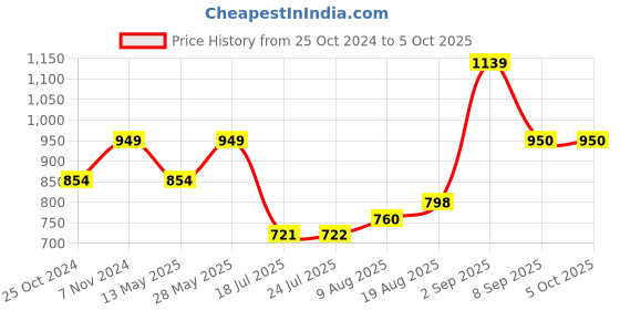 tatacliq.com Parx Grey Jogger Fit Texture Joggers parx Price History Graph from 25 Oct 2024 to 4 Oct 2025