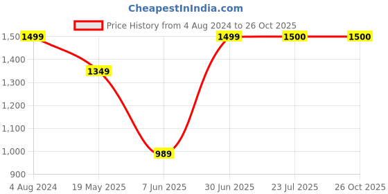 tatacliq.com Parx Grey Lightly Washed Slim Fit Jeans parx Price History Graph from 4 Aug 2024 to 25 Oct 2025