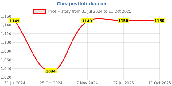 tatacliq.com Parx Grey Regular Fit Colour Block Sweatshirts parx Price History Graph from 31 Jul 2024 to 9 Oct 2025
