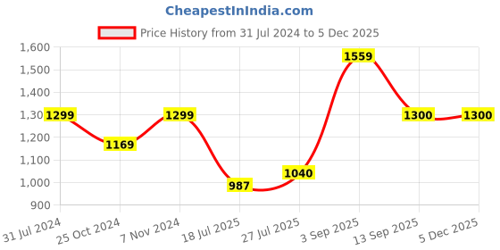 tatacliq.com Parx Grey Regular Fit Heathered Hooded Sweatshirt parx Price History Graph from 31 Jul 2024 to 4 Dec 2025