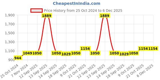 tatacliq.com Parx Grey Regular Fit Hooded Sweatshirts parx Price History Graph from 25 Oct 2024 to 5 Dec 2025