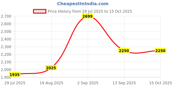tatacliq.com Parx Grey Regular Fit Jacket parx Price History Graph from 29 Jul 2025 to 15 Oct 2025