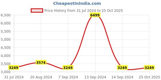 tatacliq.com Parx Grey Regular Fit Jackets parx Price History Graph from 31 Jul 2024 to 25 Oct 2025